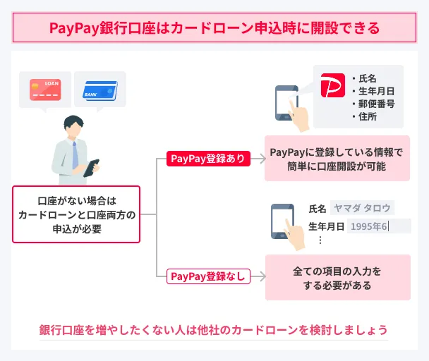 PayPay-Bank-account-opening-procedure
