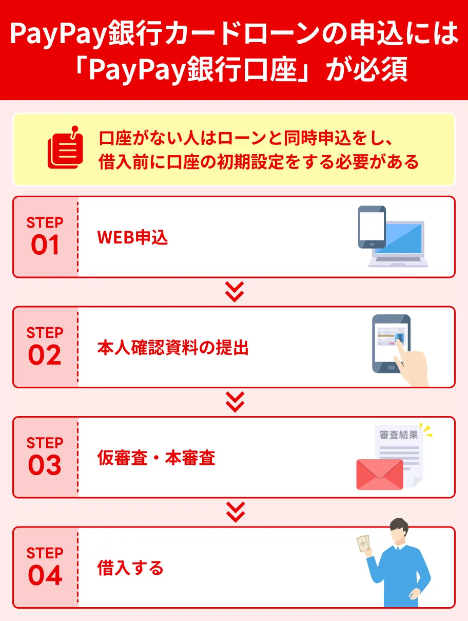 paypay銀行カードローンに申込手順