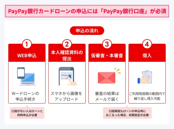 PayPay-bank-account-required