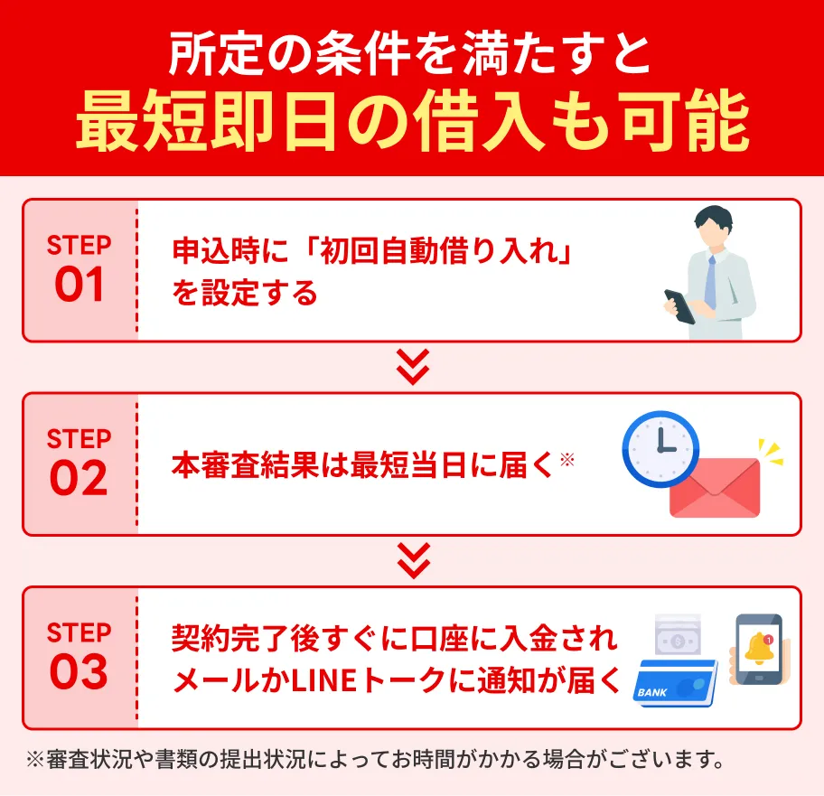 PayPay銀行カードローンは最短即日融資可能
