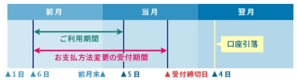 ビューカードの支払方法を変更する期限