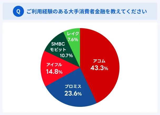 Percentage-of-people-using-consumer-finance