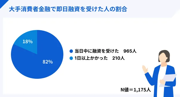 即日融資を受けた人の割合