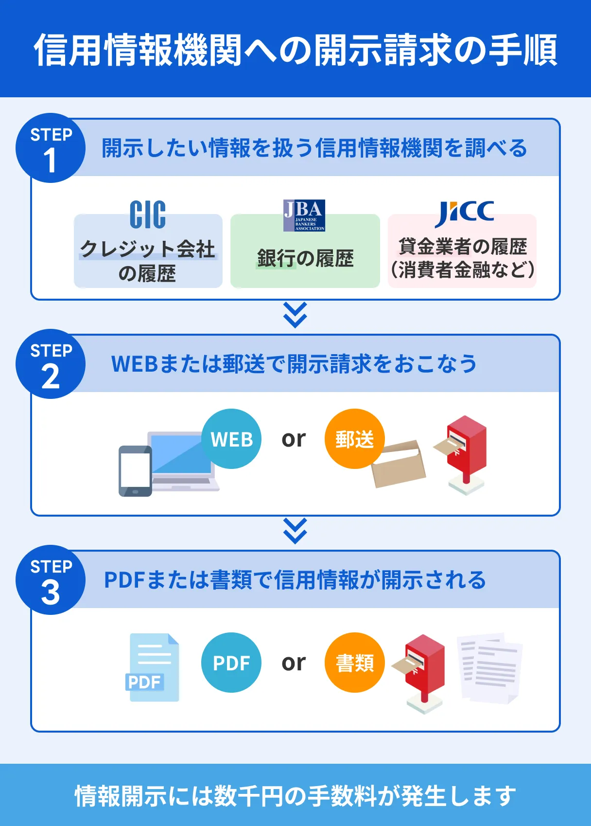信用情報の開示請求方法
