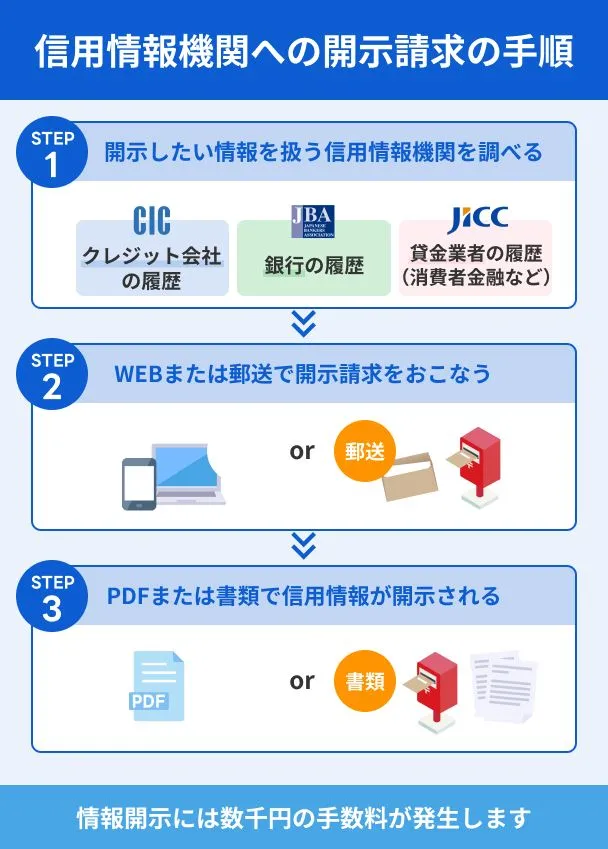 Procedure-for-requesting-disclosure-from-credit-reporting-agencies
