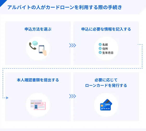 アルバイトの人がカードローンを利用する際の手続き