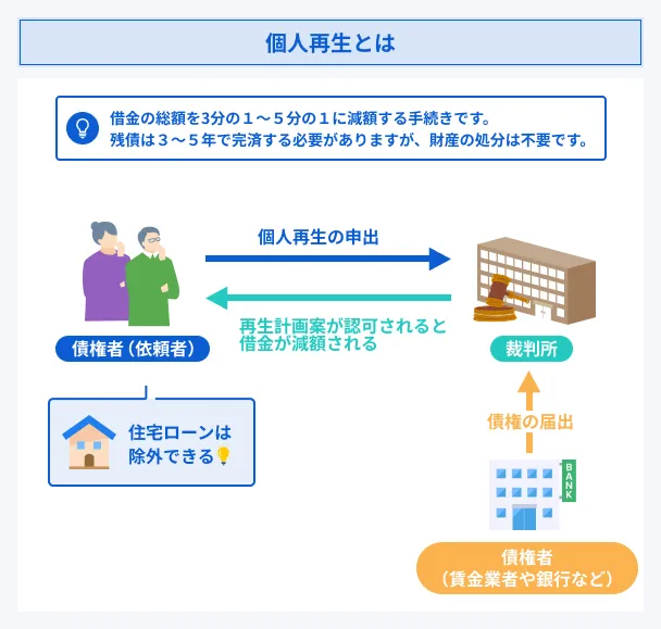 個人再生の解説