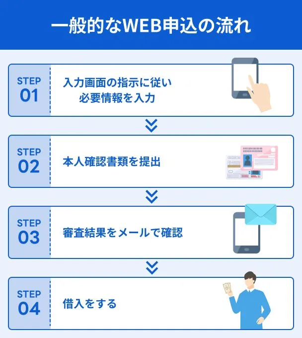 Process-for-WEB-Application