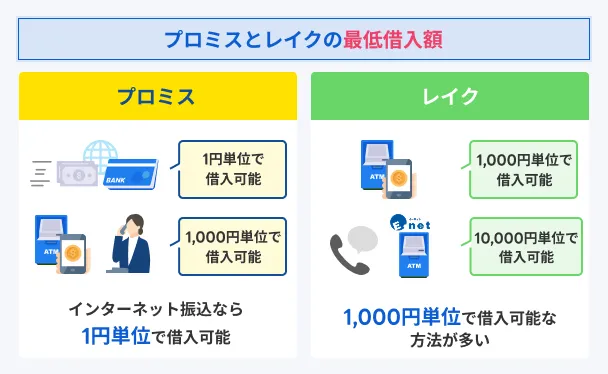 Promise-Lake-Minimum-Loan-Amount