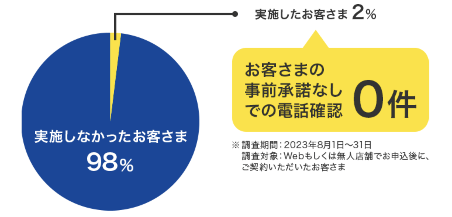 プロミスの在籍確認実施状況