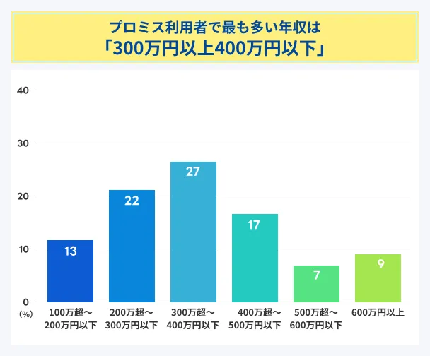 Promise-users-highest-annual-income