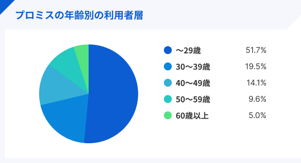 Promise_s_user_demographics_by_age