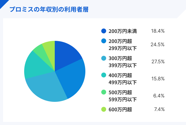 Promise_users_by_annual_income_1