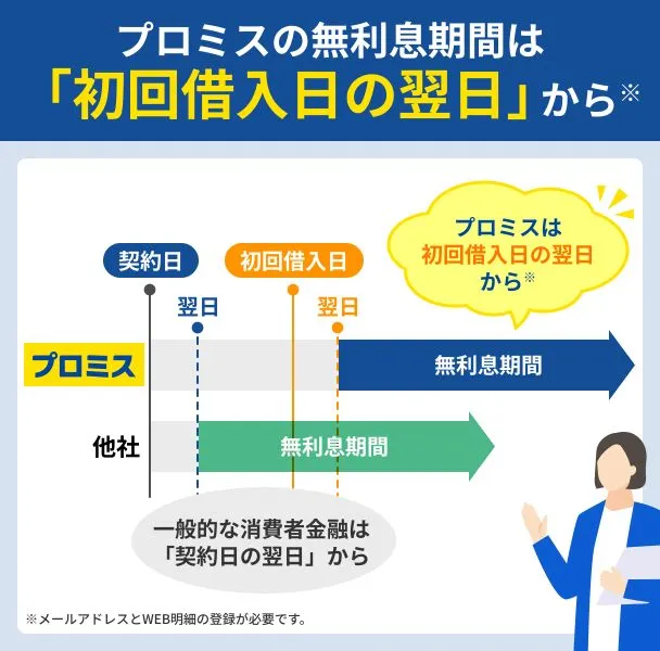プロミスの無利息期間は「初回借入日」の翌日から