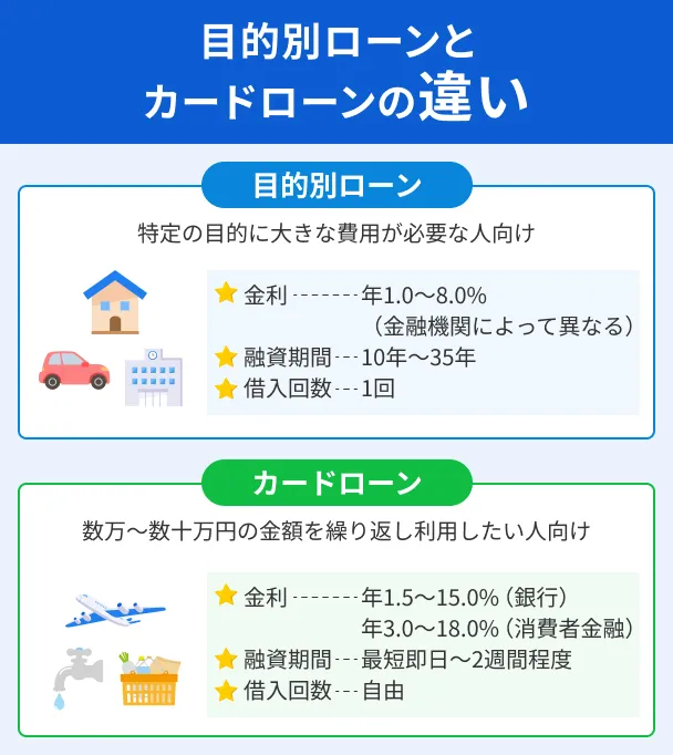 Purpose-specific-loans-and-card-loans