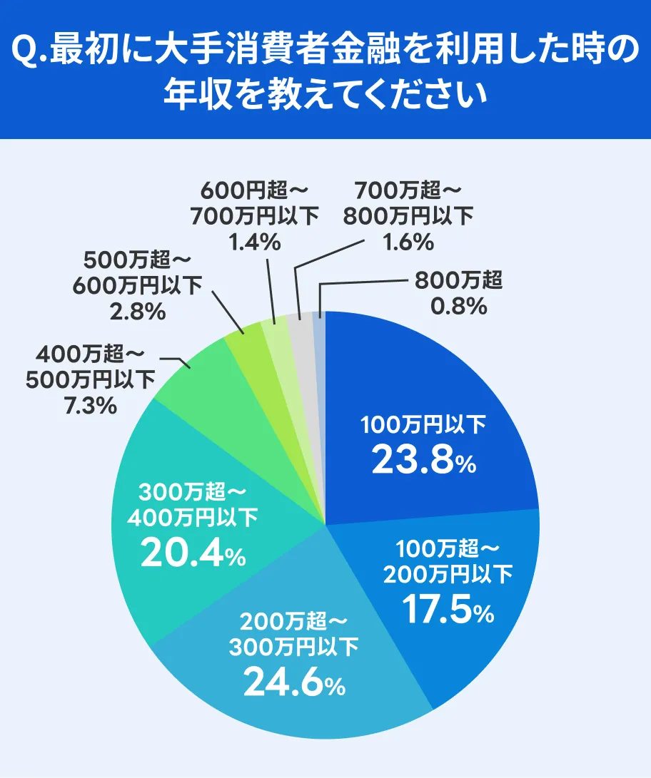 消費者金融利用者の年収データ