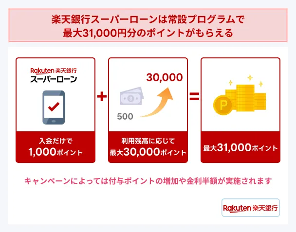 Rakuten-Bank-Super-Loan-Points