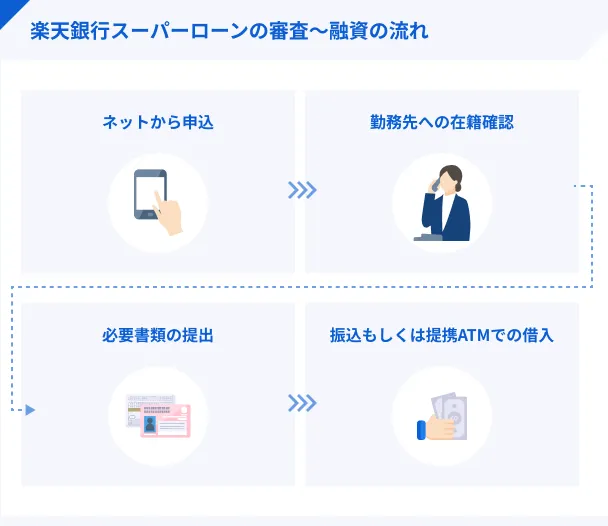 Rakuten-Bank-Super-Loan-Screening_-_Loan-Process