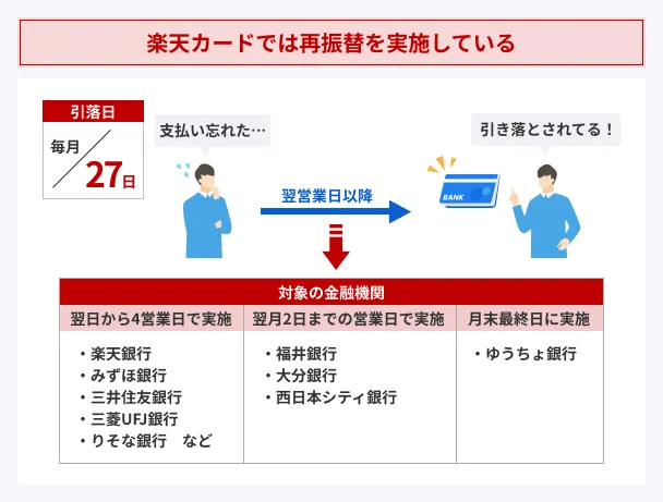 楽天カードでは再振替を実施している