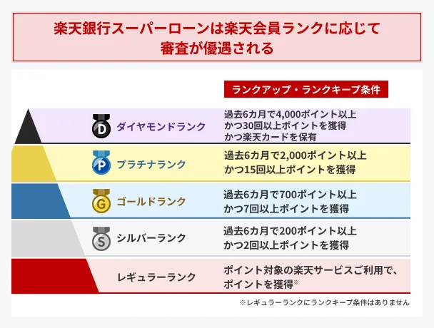 Rakuten-Member-Rank-Review