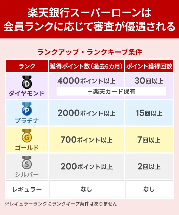Rakuten-Super-Loan-Member-Rank