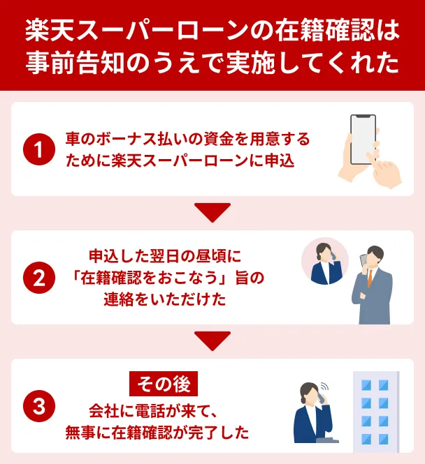 楽天スーパーローンは事前告知をしたうえで在籍確認をする