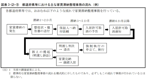 家賃滞納整理事務の流れ