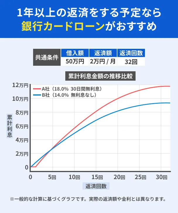 銀行カードローンと他社の返済利息比較