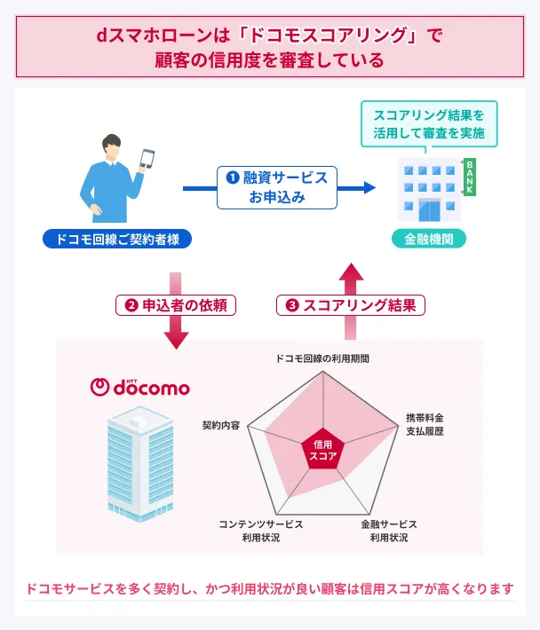 Reviewed-by-Docomo-Scoring