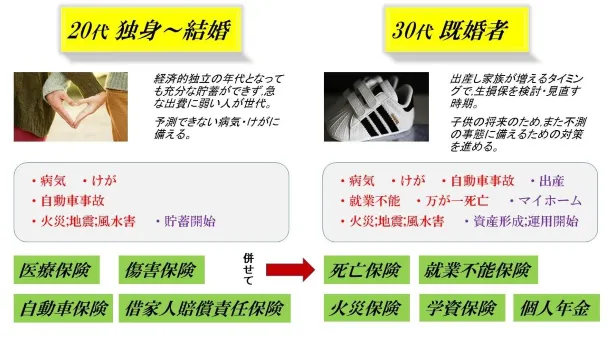 年代別のリスク(20代~30代)