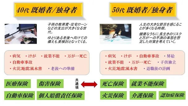 年代別のリスク(40代~50代)