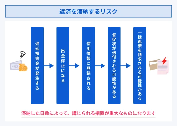 Risk-of-default-in-repayment