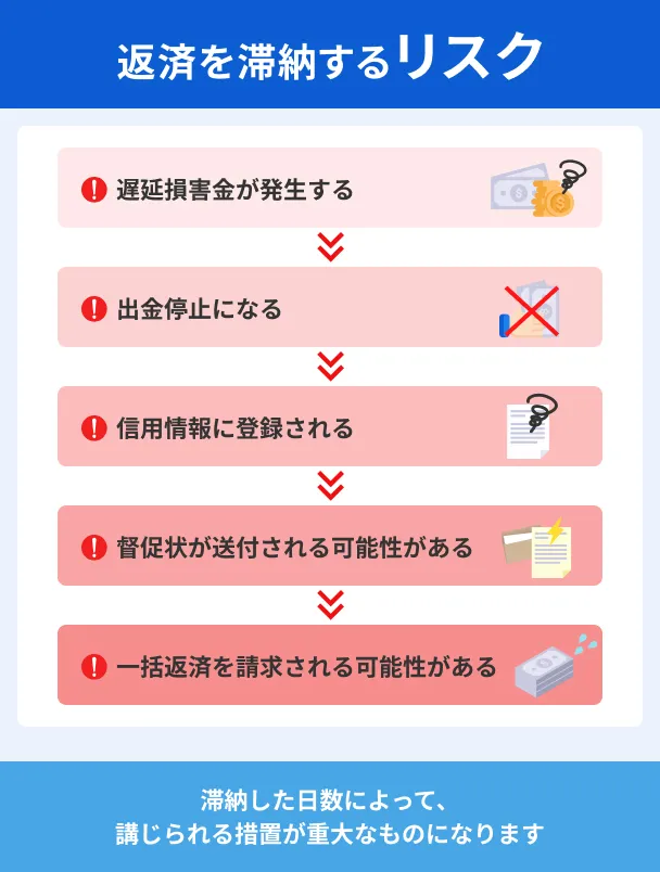 Risk-of-defaulting-on-repayments
