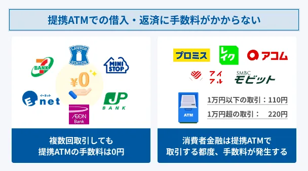SBI-Card-Loan-Fee-0-yen