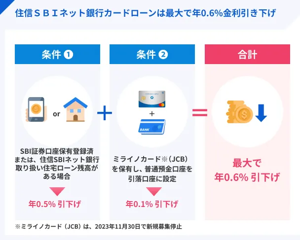 SBI-NETBANK-card-loan-interest-rate-reduced-by-up-to-0