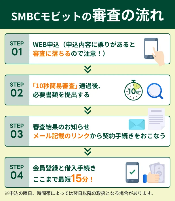SMBCモビットの審査の流れ