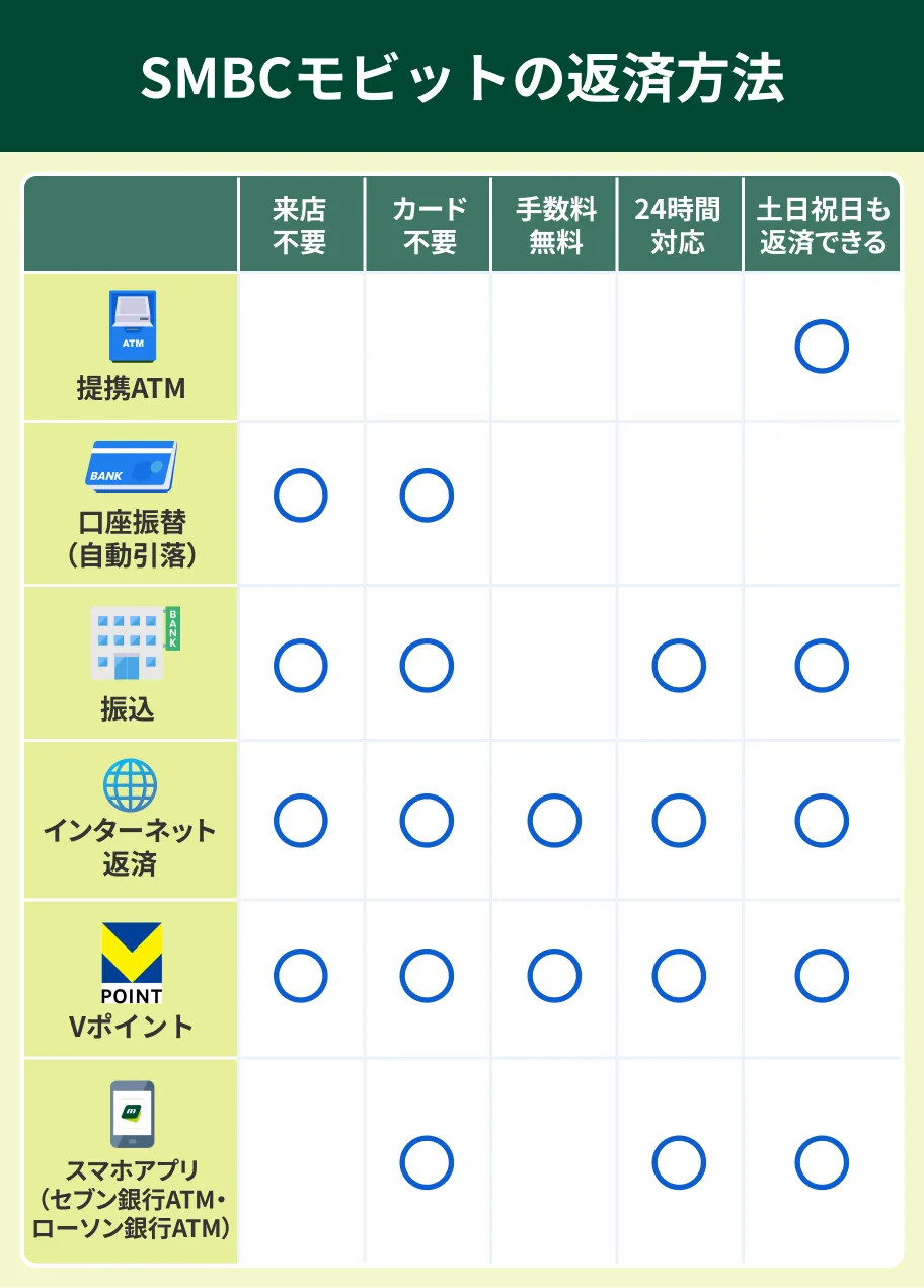 SMBC-Mobit-Repayment-Methods