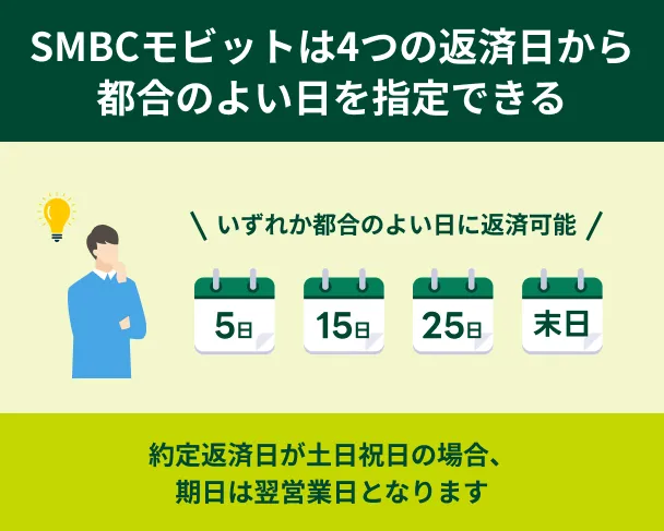 SMBC-Mobit-has-four-repayment-dates