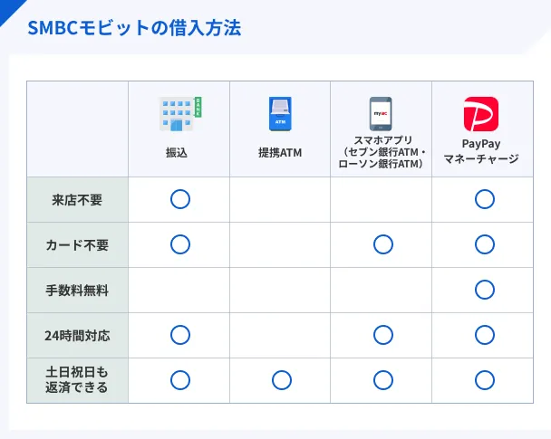 SMBC-Mobit-loan-method