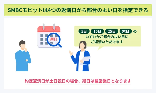 SMBC-Mobit-repayment-dates-4types