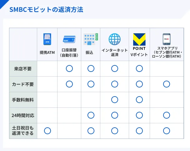 SMBC-Mobit-repayment-method-6