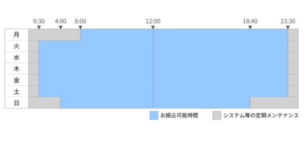 セゾンカードの振込可能時間