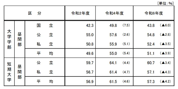 奨学金の受給状況