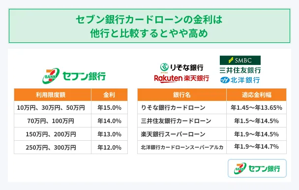 Seven-Bank-CardLoan-interest-rates-high