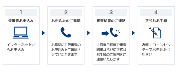 しみずスピードカードローン審査手順