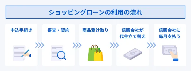 Shopping-loan-application-process