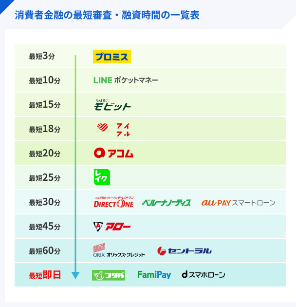 Shortest-consumer-loan_screening-financing