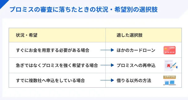 Situations-and-options-when-you-fail-the-Promise-screening