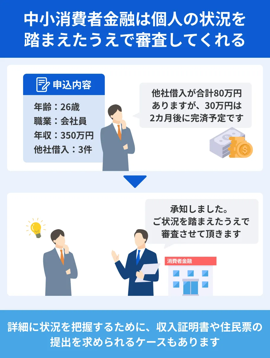 中小消費者金融の審査は個人の状況を踏まえて実施される