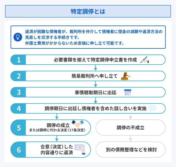 特定調停の解説